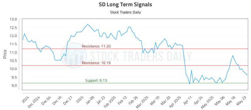 SD Long Term Analysis for May 25 2025 SD Long Term Analysis for May 25 2025