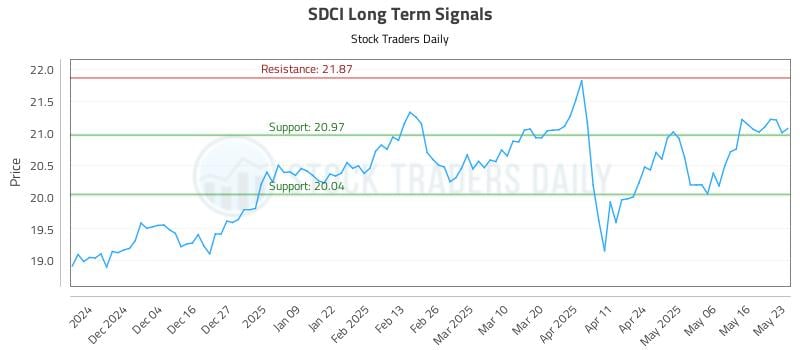 SDCI Long Term Analysis for May 25 2025 SDCI Long Term Analysis for May 25 2025