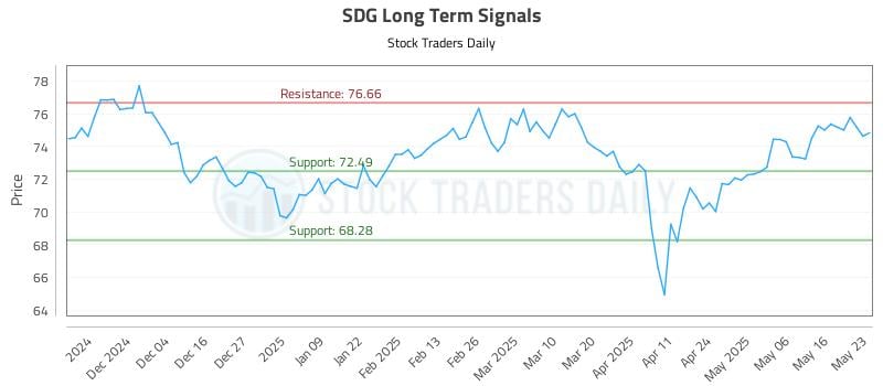 SDG Long Term Analysis for May 25 2025