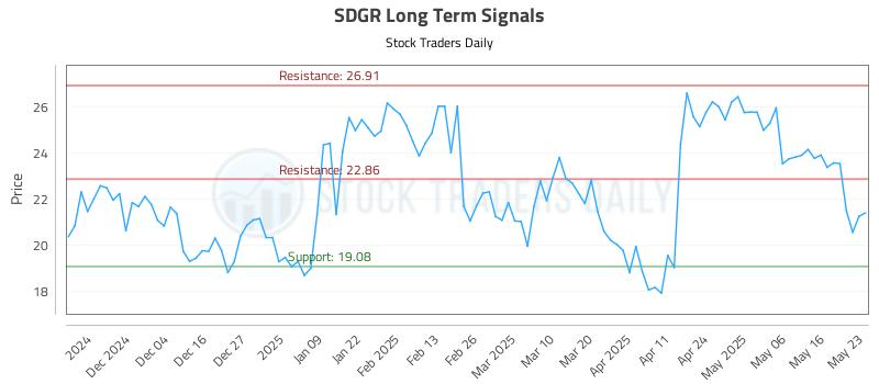 SDGR Long Term Analysis for May 25 2025