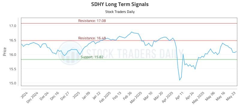 SDHY Long Term Analysis for May 25 2025 SDHY Long Term Analysis for May 25 2025