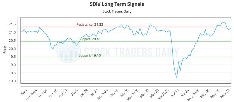 SDIV Long Term Analysis for May 25 2025