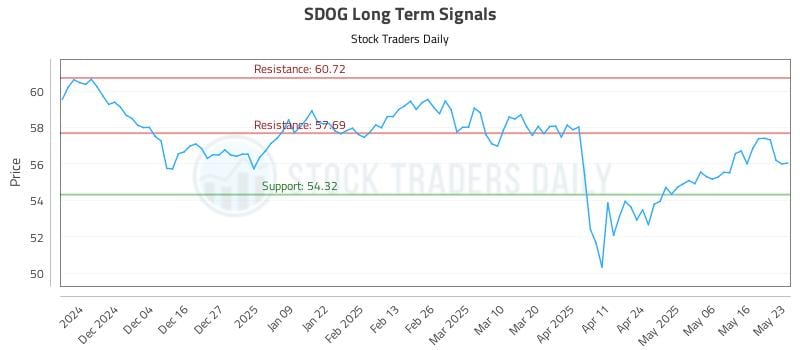SDOG Long Term Analysis for May 25 2025 SDOG Long Term Analysis for May 25 2025