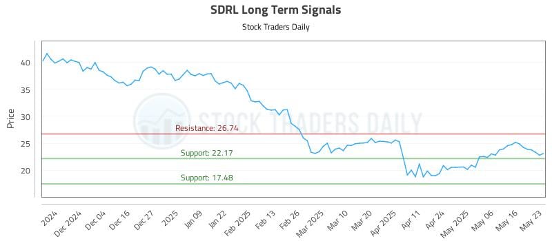 SDRL Long Term Analysis for May 25 2025 SDRL Long Term Analysis for May 25 2025