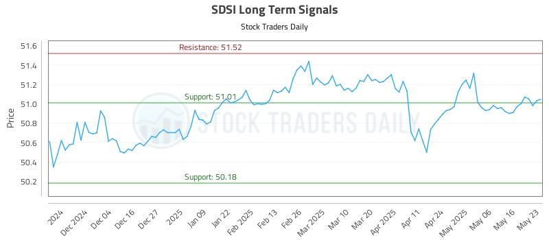 SDSI Long Term Analysis for May 25 2025 SDSI Long Term Analysis for May 25 2025