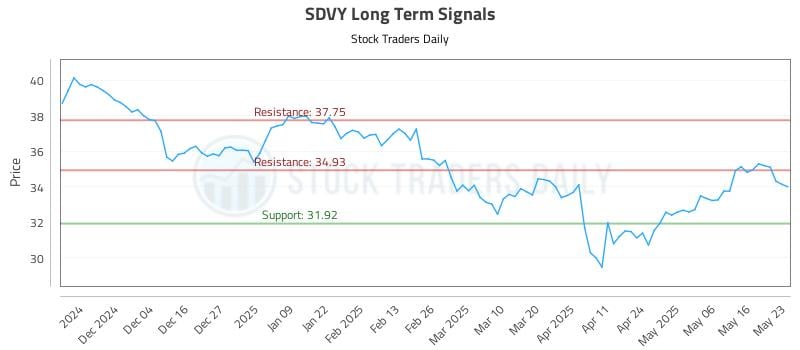 SDVY Long Term Analysis for May 25 2025
