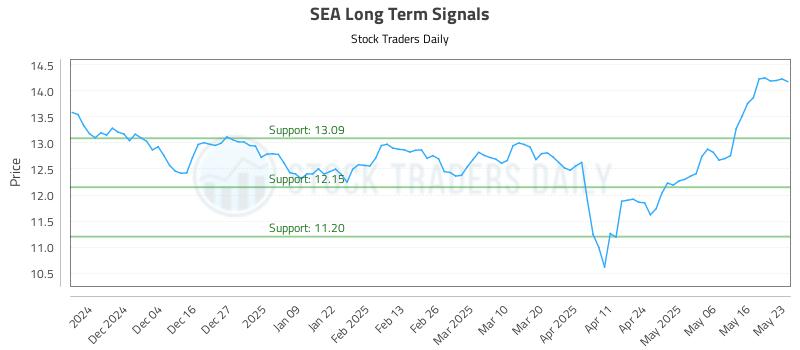 SEA Long Term Analysis for May 25 2025