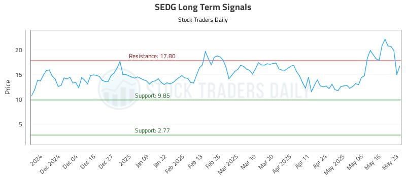 SEDG Long Term Analysis for May 25 2025
