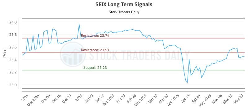 SEIX Long Term Analysis for May 25 2025