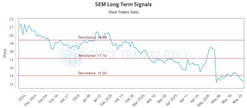 SEM Long Term Analysis for May 25 2025