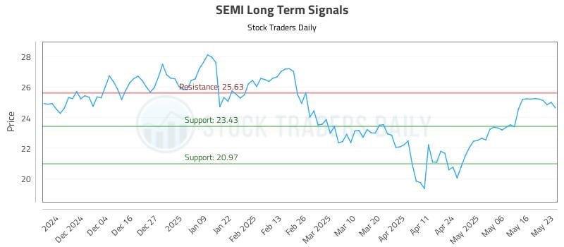 SEMI Long Term Analysis for May 25 2025 SEMI Long Term Analysis for May 25 2025