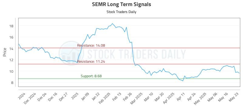 SEMR Long Term Analysis for May 25 2025