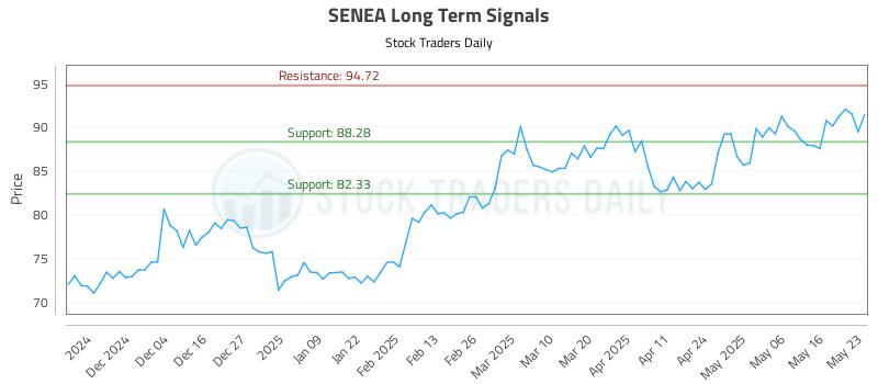 SENEA Long Term Analysis for May 25 2025