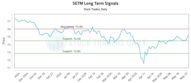 SETM Long Term Analysis for May 25 2025