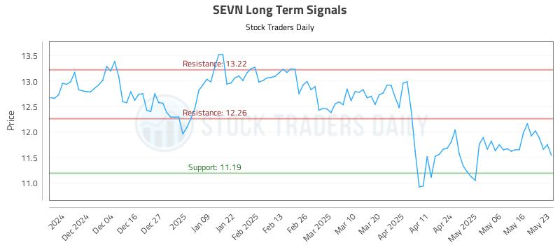 SEVN Long Term Analysis for May 25 2025 SEVN Long Term Analysis for May 25 2025