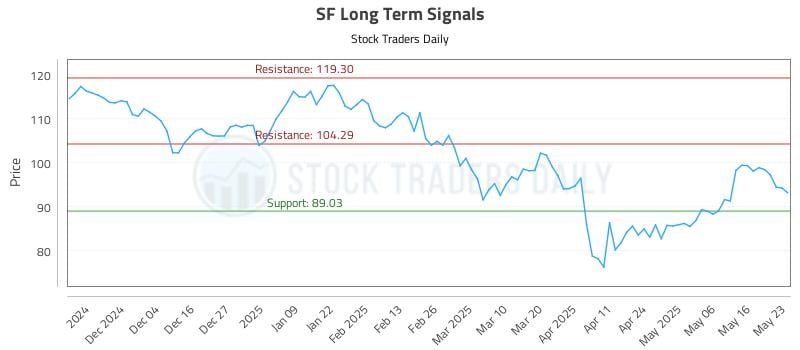 SF Long Term Analysis for May 25 2025