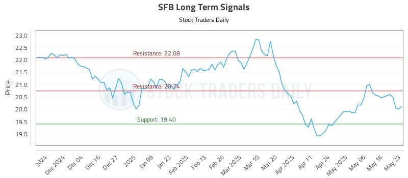 SFB Long Term Analysis for May 25 2025