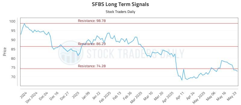 SFBS Long Term Analysis for May 25 2025