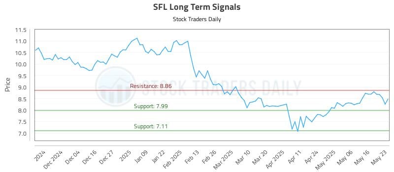 SFL Long Term Analysis for May 25 2025