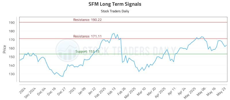 SFM Long Term Analysis for May 25 2025