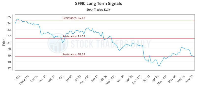 SFNC Long Term Analysis for May 25 2025