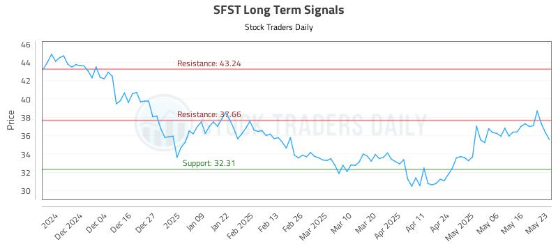 SFST Long Term Analysis for May 25 2025 SFST Long Term Analysis for May 25 2025