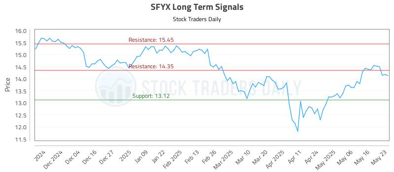 SFYX Long Term Analysis for May 25 2025 SFYX Long Term Analysis for May 25 2025