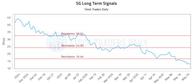 SG Long Term Analysis for May 25 2025