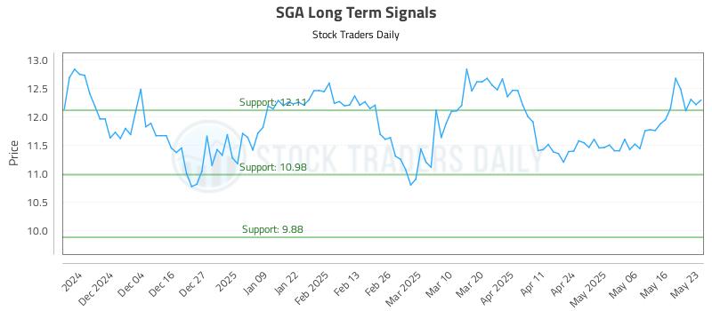 SGA Long Term Analysis for May 25 2025 SGA Long Term Analysis for May 25 2025