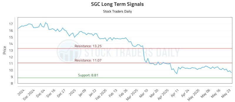 SGC Long Term Analysis for May 25 2025