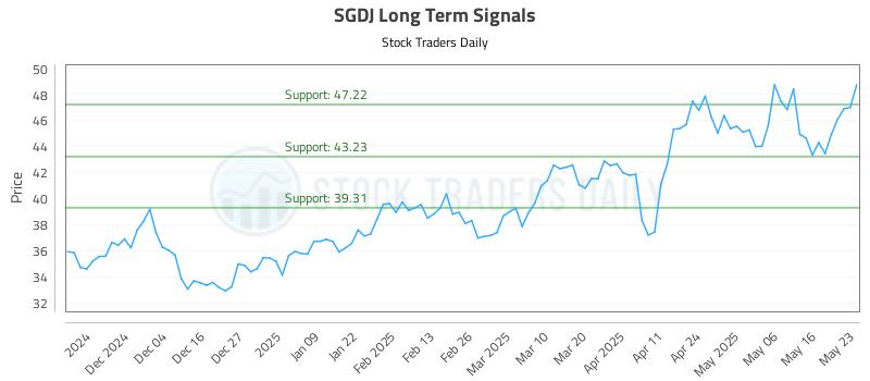 SGDJ Long Term Analysis for May 25 2025