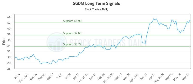 SGDM Long Term Analysis for May 25 2025