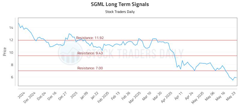 SGML Long Term Analysis for May 25 2025