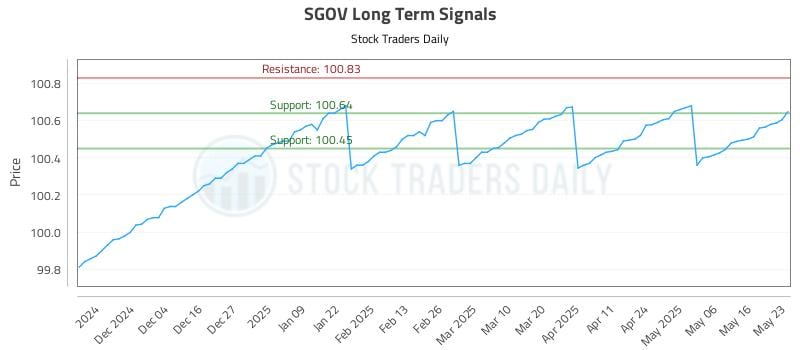 SGOV Long Term Analysis for May 25 2025