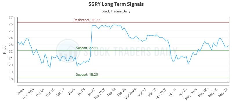 SGRY Long Term Analysis for May 25 2025