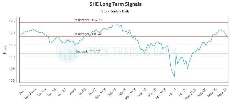 SHE Long Term Analysis for May 25 2025 SHE Long Term Analysis for May 25 2025