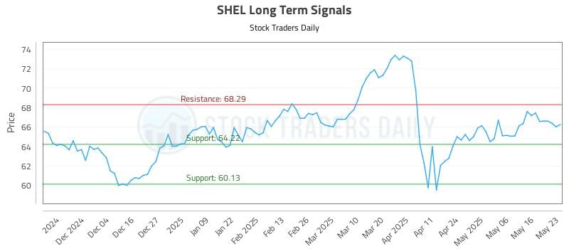 SHEL Long Term Analysis for May 25 2025