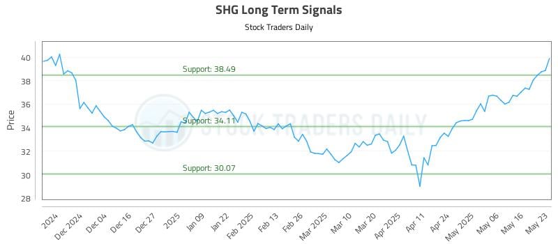 SHG Long Term Analysis for May 25 2025