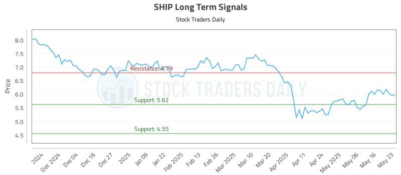 SHIP Long Term Analysis for May 25 2025