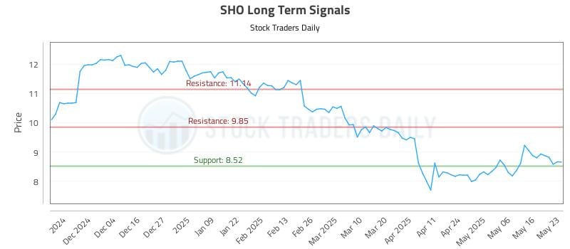 SHO Long Term Analysis for May 25 2025 SHO Long Term Analysis for May 25 2025