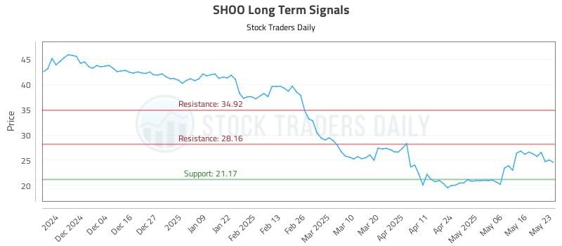 SHOO Long Term Analysis for May 25 2025 SHOO Long Term Analysis for May 25 2025