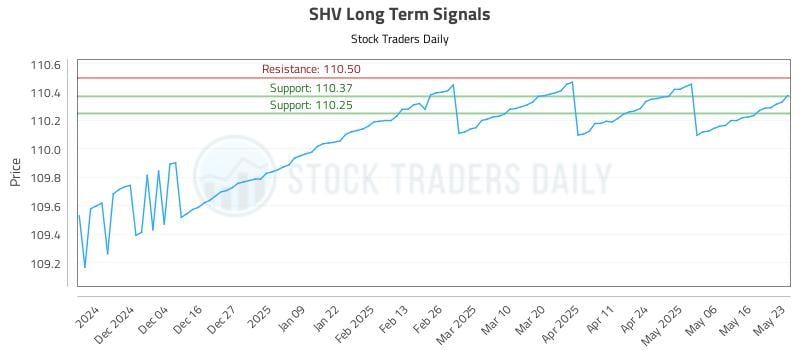 SHV Long Term Analysis for May 25 2025