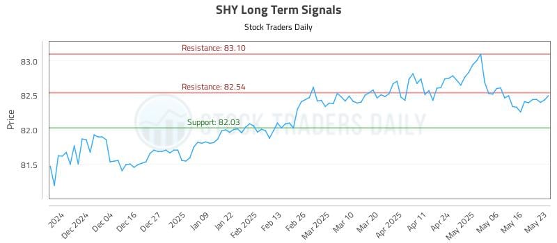 SHY Long Term Analysis for May 25 2025