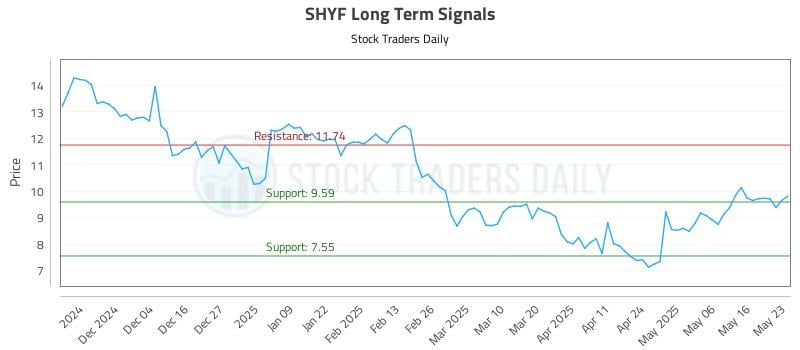 SHYF Long Term Analysis for May 25 2025