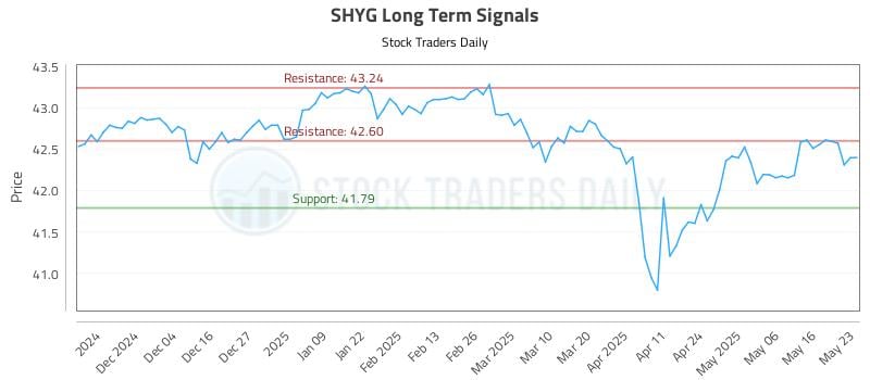SHYG Long Term Analysis for May 25 2025