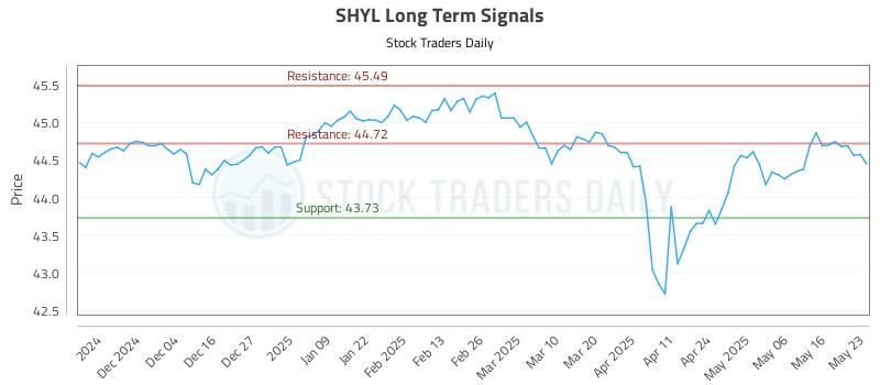 SHYL Long Term Analysis for May 25 2025 SHYL Long Term Analysis for May 25 2025