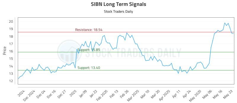 SIBN Long Term Analysis for May 25 2025