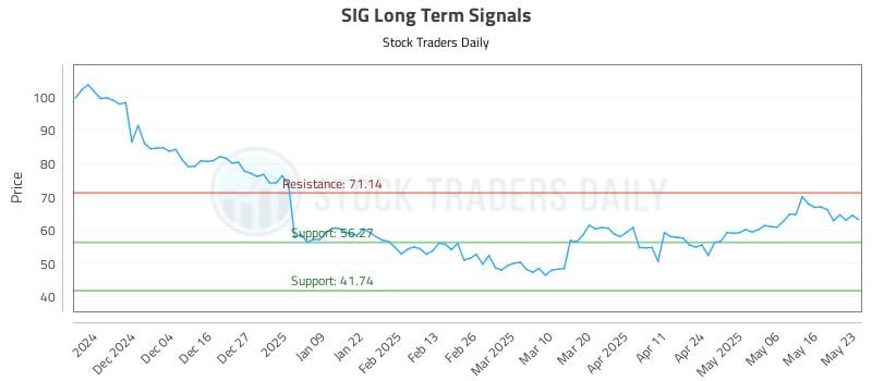 SIG Long Term Analysis for May 25 2025 SIG Long Term Analysis for May 25 2025