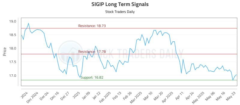 SIGIP Long Term Analysis for May 25 2025
