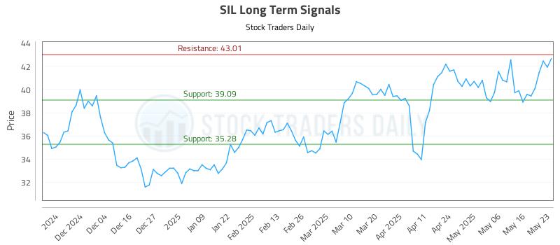 SIL Long Term Analysis for May 25 2025 SIL Long Term Analysis for May 25 2025